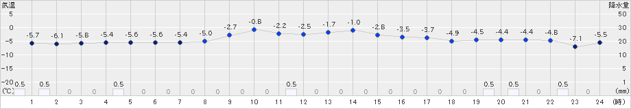 碇ケ関(>2025年02月06日)のアメダスグラフ