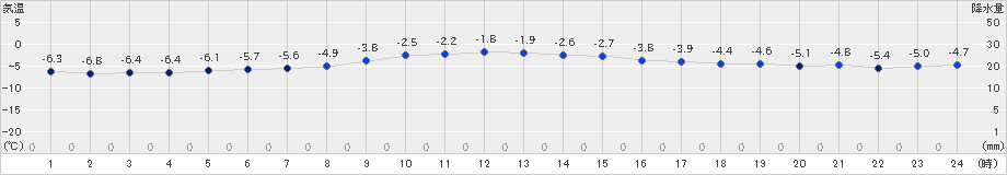 葛巻(>2025年02月06日)のアメダスグラフ