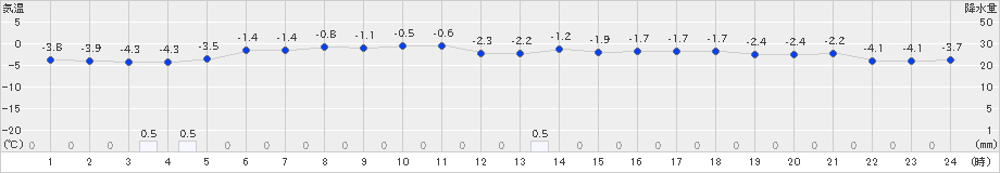 若柳(>2025年02月06日)のアメダスグラフ