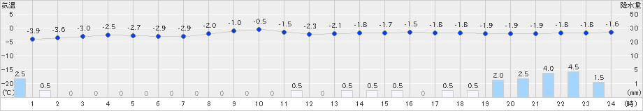 喜多方(>2025年02月06日)のアメダスグラフ