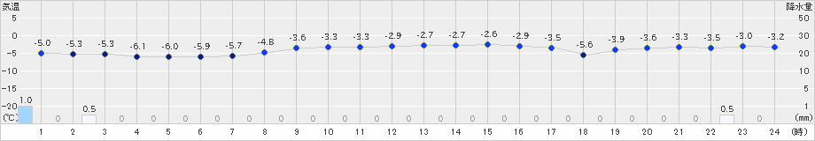 飯舘(>2025年02月06日)のアメダスグラフ