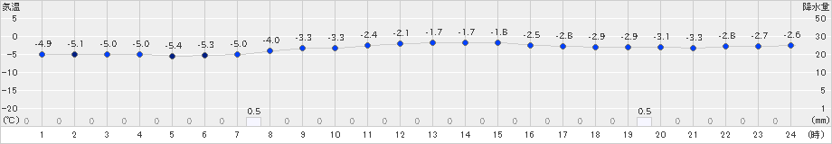 船引(>2025年02月06日)のアメダスグラフ