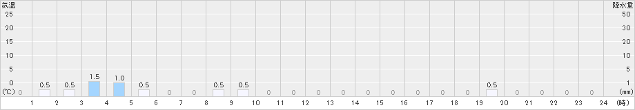獅子越峠(>2025年02月06日)のアメダスグラフ