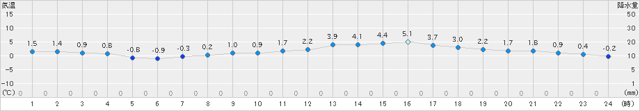 久留米(>2025年02月06日)のアメダスグラフ