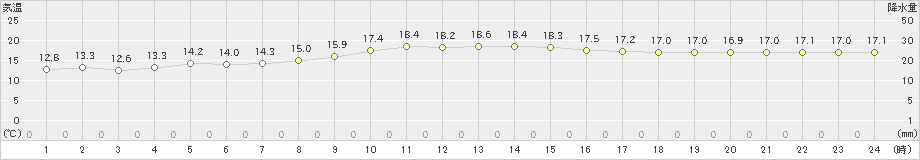 鏡原(>2025年02月06日)のアメダスグラフ