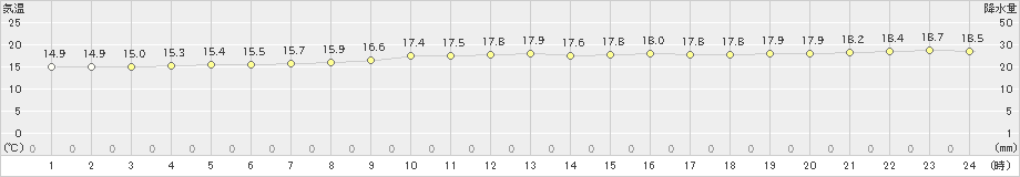 盛山(>2025年02月06日)のアメダスグラフ