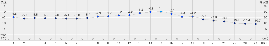 月形(>2025年02月07日)のアメダスグラフ