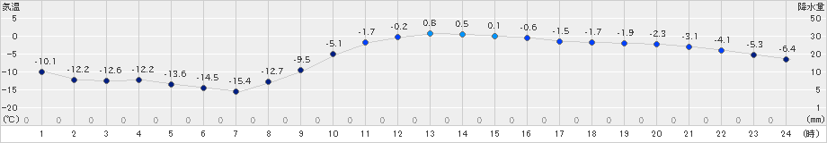 帯広(>2025年02月07日)のアメダスグラフ