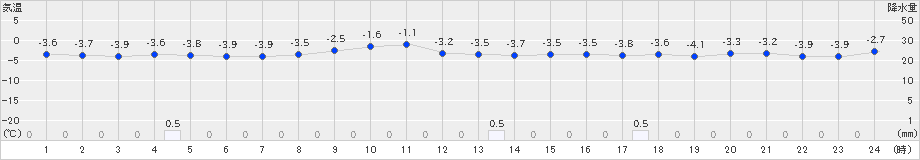 青森(>2025年02月07日)のアメダスグラフ