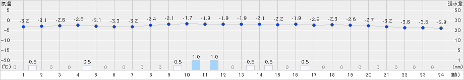 一関(>2025年02月07日)のアメダスグラフ