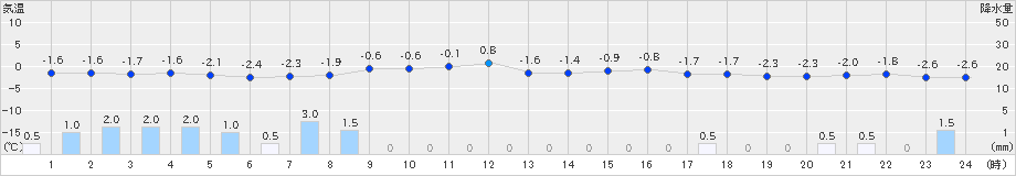 安塚(>2025年02月07日)のアメダスグラフ