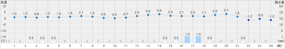 志賀(>2025年02月07日)のアメダスグラフ