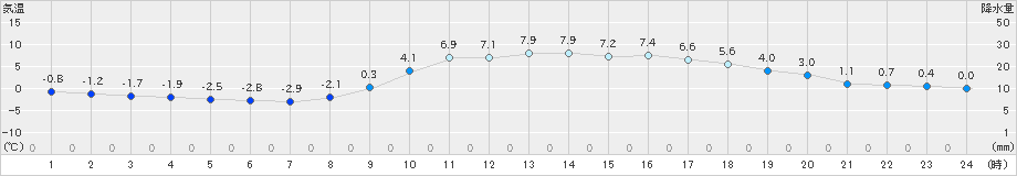 佐伯(>2025年02月07日)のアメダスグラフ