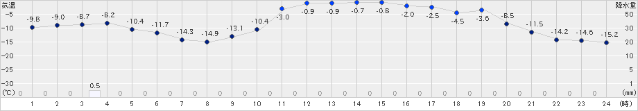 江丹別(>2025年02月08日)のアメダスグラフ