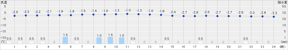 網走(>2025年02月08日)のアメダスグラフ