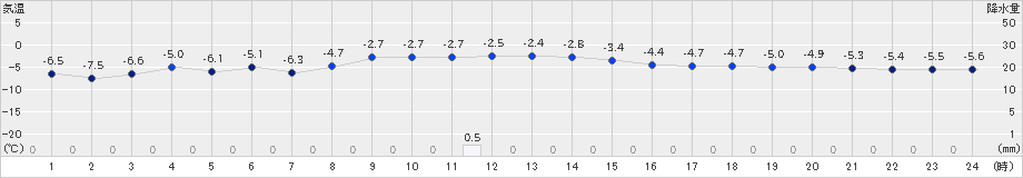 留辺蘂(>2025年02月08日)のアメダスグラフ