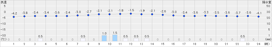 津別(>2025年02月08日)のアメダスグラフ