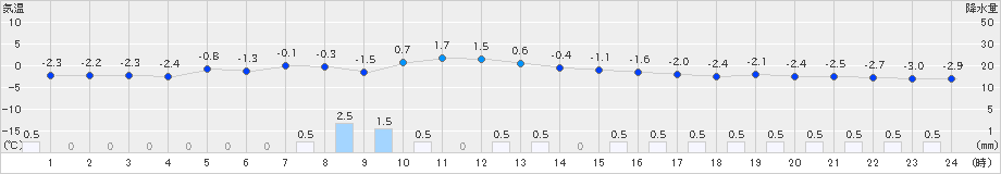 羅臼(>2025年02月08日)のアメダスグラフ