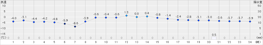 別海(>2025年02月08日)のアメダスグラフ