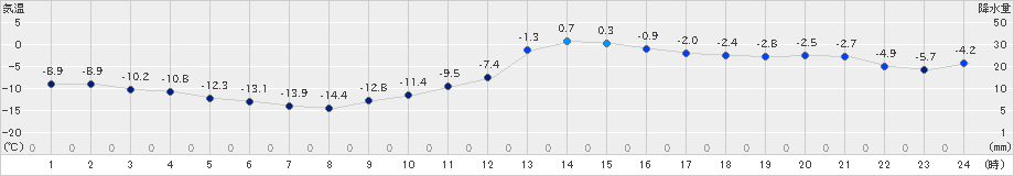 本別(>2025年02月08日)のアメダスグラフ