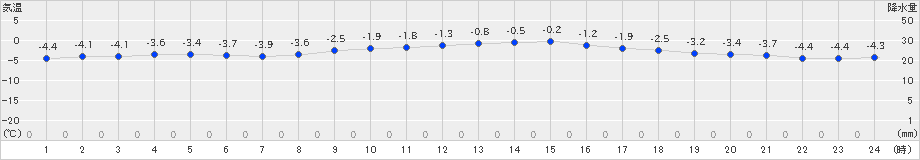 新得(>2025年02月08日)のアメダスグラフ