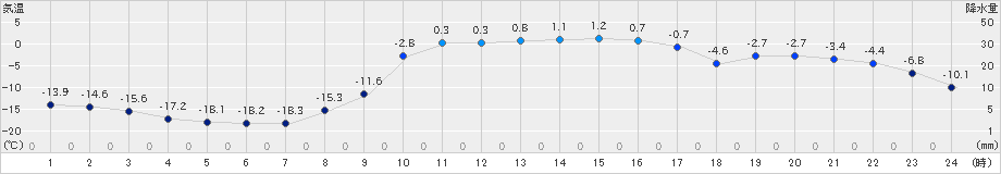 糠内(>2025年02月08日)のアメダスグラフ