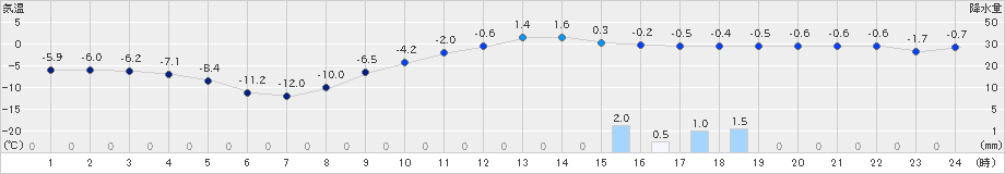 今金(>2025年02月08日)のアメダスグラフ