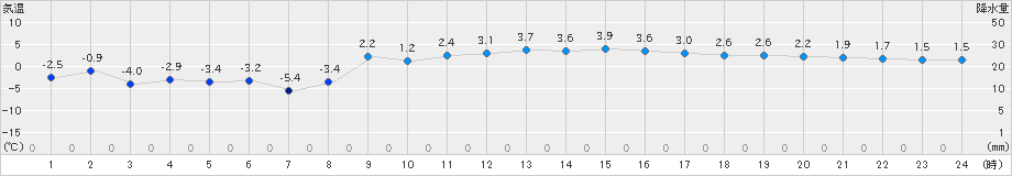 大間(>2025年02月08日)のアメダスグラフ