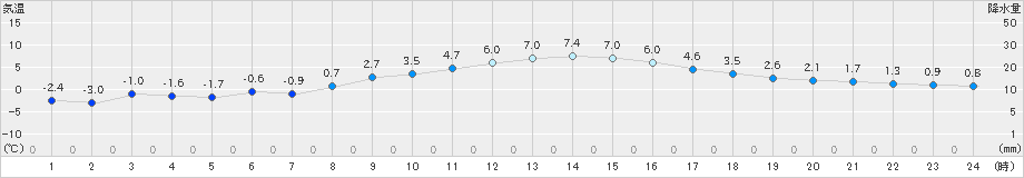 水戸(>2025年02月08日)のアメダスグラフ