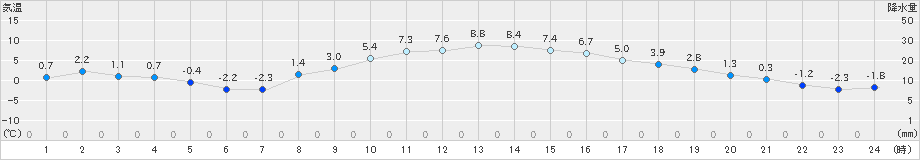 青梅(>2025年02月08日)のアメダスグラフ