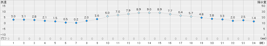 府中(>2025年02月08日)のアメダスグラフ