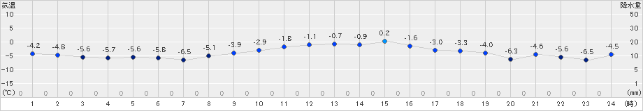 立科(>2025年02月08日)のアメダスグラフ