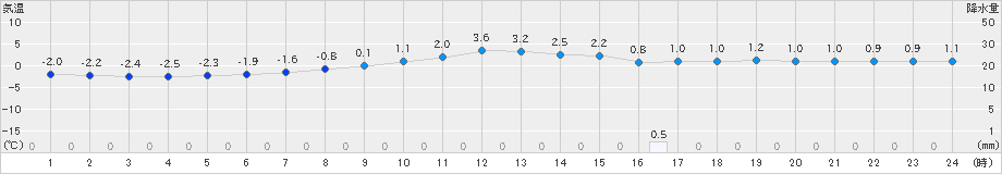 粥見(>2025年02月08日)のアメダスグラフ