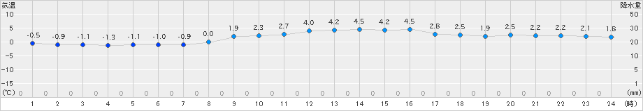 鳥羽(>2025年02月08日)のアメダスグラフ