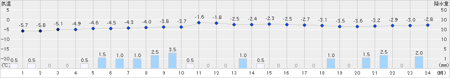 瑞穂(>2025年02月08日)のアメダスグラフ