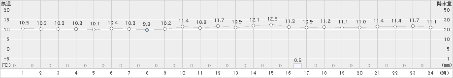 伊是名(>2025年02月08日)のアメダスグラフ