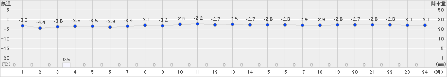 常呂(>2025年02月09日)のアメダスグラフ