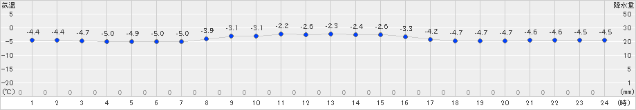 知方学(>2025年02月09日)のアメダスグラフ