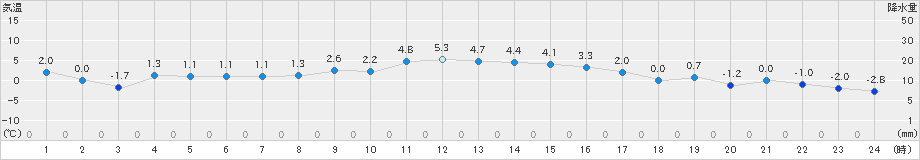 普代(>2025年02月09日)のアメダスグラフ