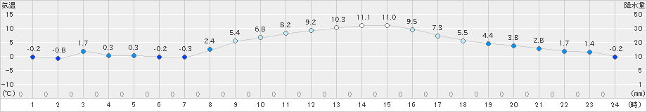 府中(>2025年02月09日)のアメダスグラフ