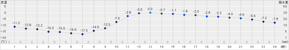 足寄(>2025年02月10日)のアメダスグラフ