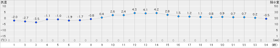 一関(>2025年02月10日)のアメダスグラフ