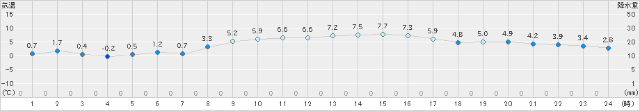 内海(>2025年02月10日)のアメダスグラフ