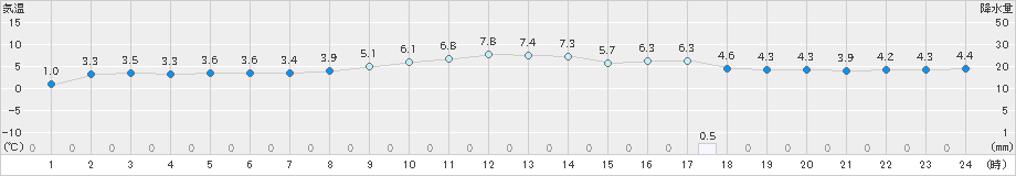 多度津(>2025年02月10日)のアメダスグラフ