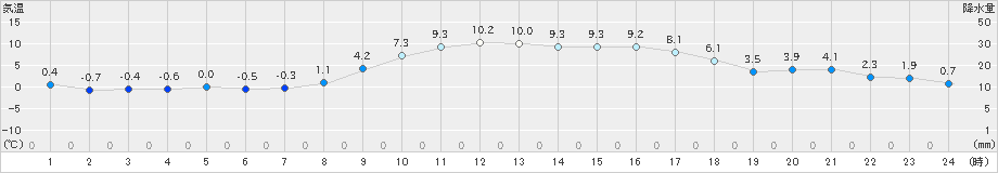 日向(>2025年02月10日)のアメダスグラフ