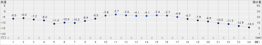 遠軽(>2025年02月11日)のアメダスグラフ