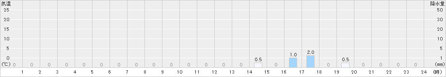 安平(>2025年02月11日)のアメダスグラフ
