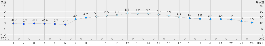 日立(>2025年02月11日)のアメダスグラフ