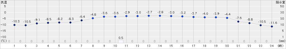 土呂部(>2025年02月11日)のアメダスグラフ