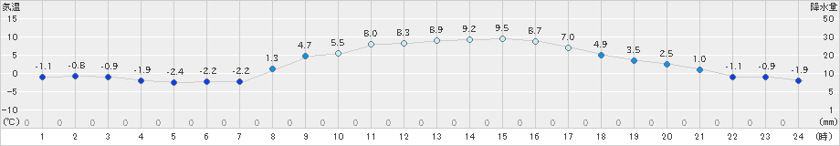 勝沼(>2025年02月11日)のアメダスグラフ